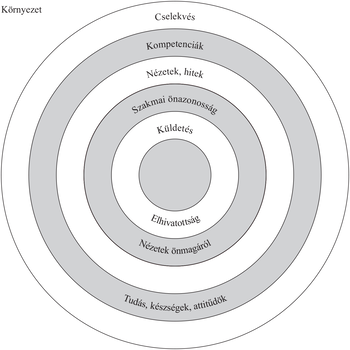 Diagram koncentrikus körökkel, a személyes és szakmai fejlődés szintjei: környezet, cselekvés, kompetenciák, nézetek, hitek, szakmai önazonosság, küldetés, elhivatottság, nézetek önmagáról, tudás, készségek, attitűdök.