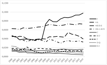 Kategóriák időbeli változása 2000 és 2019 között Grafikon, amely különböző kategóriák időbeli változását mutatja 2000 és 2019 között.
