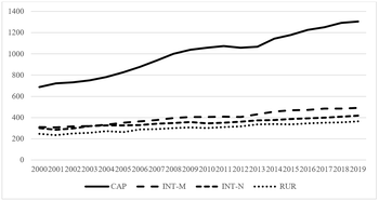 Kategóriák időbeli alakulása 2000-2019 között Grafikon négy kategória (CAP, INT-M, INT-N, RUR) időbeli alakulásáról 2000-2019 között, CAP jelentős növekedéssel.