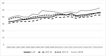 Trend grafikon 2000-2019 között CAP, INT-M, INT-N, RUR kategóriákkal Grafikon, amely négy kategória (CAP, INT-M, INT-N, RUR) trendjét mutatja be 2000-től 2019-ig.