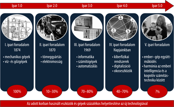 Az ipari forradalmak fejlődése az Ipar 1.0-tól az Ipar 5.0-ig, technológiai változások és eszközök helyettesítése.
