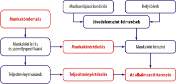 Folyamatábra a munkakörelemzés, jövedelemszint-felmérések, munkakörértékelés és teljesítményértékelés lépéseivel.