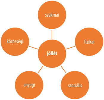 Diagram a jólét különböző aspektusairól: szakmai, fizikai, szociális, anyagi, közösségi