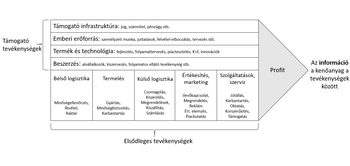 Vállalati értéklánc modell, támogató és elsődleges tevékenységek, profit, információ szerepe.