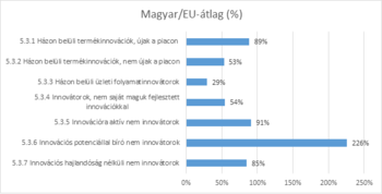 Diagram a magyar innovációs teljesítményről az EU átlaghoz képest különböző kategóriákban.