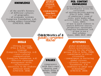 Diagram showing the characteristics of a globally competent teacher, including knowledge, skills, attitudes, and values.