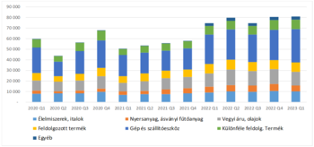 Diagram a különböző termékkategóriák negyedéves eloszlásáról 2020-tól 2023-ig, beleértve élelmiszerek, italok, nyersanyagok, vegyi áruk, feldolgozott termékek, gépek és egyéb kategóriákat.