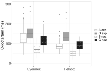 C-időtartam összehasonlítása gyermekek és felnőttek között Boxplot diagram a C-időtartam (ms) értékeiről gyermekek és felnőttek esetében, különböző csoportokban.