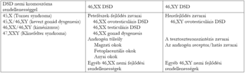 DSD nemi kromoszóma rendellenességek táblázata Táblázat a DSD nemi kromoszóma rendellenességekről, beleértve Turner syndroma, kevert gonád dysgenesis, kimérizmus, Klinefelter syndroma, 46,XX DSD és 46,XY DSD kategóriákat.