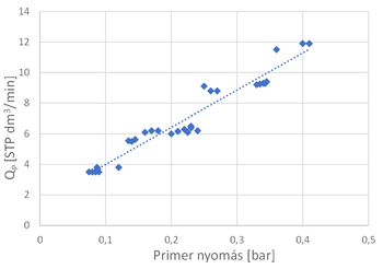 Grafikon a primer nyomás és Qp áramlási sebesség közötti kapcsolatot ábrázolja, növekvő trendvonallal.
