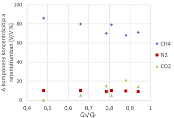 Grafikon a CH4, N2 és CO2 koncentrációjáról a retentátumban QR/QF arány szerint.