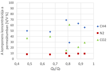 Grafikon a CH4, N2 és CO2 komponensek koncentrációjáról a permeátumban különböző QR/QF arányok mellett.