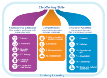 Diagram showing 21st-century skills divided into foundational literacies, competencies, and character qualities.