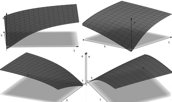Négy különböző perspektívából látható 3D grafikonok, tengelyek 'e', 'k', és 't'.