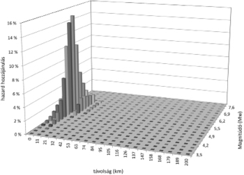 3D oszlopdiagram, amely a földrengések távolságát, magnitúdóját és a hazard hozzájárulást ábrázolja.