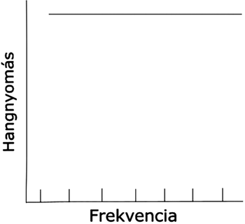 Grafikon, amely a hangnyomás és frekvencia közötti kapcsolatot ábrázolja, vízszintes vonallal.