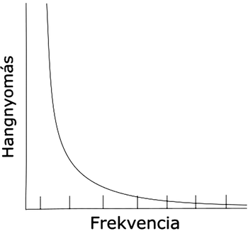 Grafikon, amely a hangnyomás csökkenését mutatja a frekvencia növekedésével.