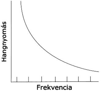 Grafikon, amely a hangnyomás és frekvencia közötti kapcsolatot ábrázolja, csökkenő görbével.