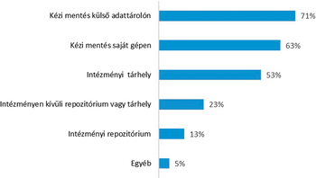 Diagram a különböző adattárolási módszerek népszerűségéről százalékos arányban.