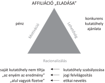 Affiliáció eladása háromszög diagram, motiváció, lehetőség, racionalizálás szempontokkal.