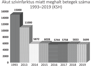 Grafikon az akut szívinfarktus miatt elhunyt betegek számáról Magyarországon 1993-2019 között.