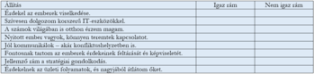 Táblázat különböző állításokkal az emberek viselkedéséről, IT-eszközökről, számok világáról, kommunikációról, stratégiai gondolkodásról és üzleti folyamatokról.
