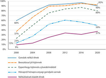 Grafikon az emberek anyagi helyzetéről 2000 és 2020 között, különböző kategóriákban.