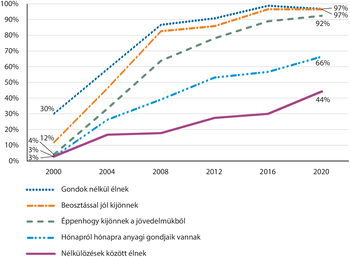 Grafikon az anyagi helyzet változásáról 2000 és 2020 között, különböző kategóriákban.