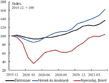 Grafikon az élelmiszer, fémek és ásványok, valamint nyersolaj árindexének alakulásáról 2019-2021 között.