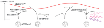 Diagram az atom energiaszintjének változásáról lézerfény hatására, ionizáció és visszaütközés folyamatával.