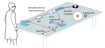 Tudós vizsgálja az attoszekundumos impulzussorozatot laboratóriumi asztalon, lézerfény, gáz, szűrő, késleltetés és együttes nyalábok megfigyelésével.