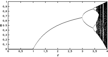 Bifurkációs diagram, amely a logisztikus térképet ábrázolja, r és x tengelyekkel.