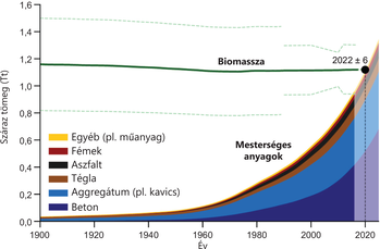 Grafikon a biomassza és mesterséges anyagok tömegének alakulásáról 1900-tól 2020-ig, jelmagyarázattal.
