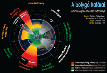 Diagram a bolygó határairól, bemutatva a biztonságos emberi élet tartományát különböző környezeti tényezők alapján.