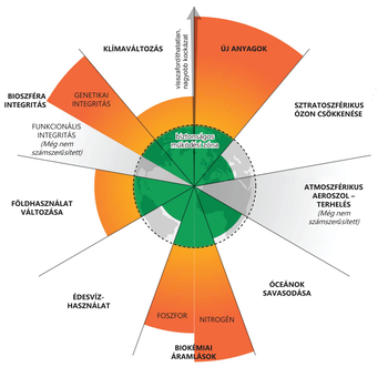Diagram a bolygó határairól, környezeti tényezők hatásait mutatva, mint klímaváltozás és óceánok savasodása.
