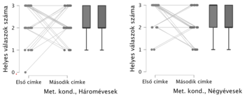 Két boxplot, amely a háromévesek és négyévesek helyes válaszainak számát mutatja különböző címkézés mellett.