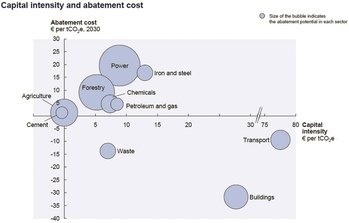 Buborékdiagram a tőkeköltség-intenzitásról és csökkentési költségről különböző ipari szektorokban 2030-ra.