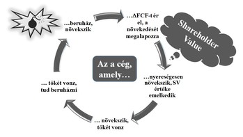 Ciklikus folyamat, amely bemutatja a cég növekedését, tőke vonzását, beruházást és részvényesi érték növelését.
