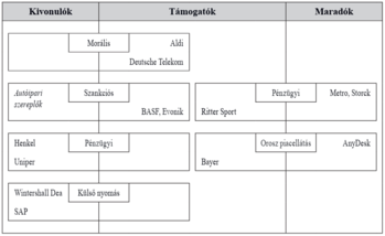 Táblázat cégekkel, kategóriák szerint: Kivonulók, Támogatók, Maradók, különböző okokkal.