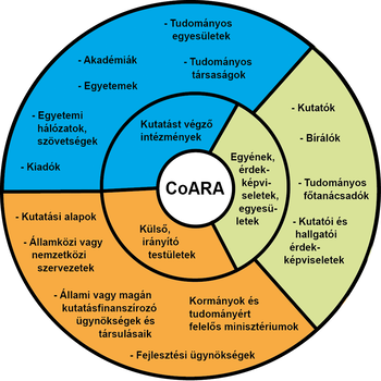CoARA szervezeti struktúrája, amely kutatási intézményeket, egyesületeket és kormányzati testületeket foglal magában.