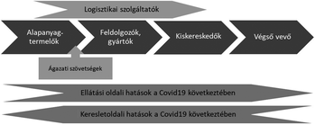 Ellátási lánc folyamatábra, bemutatva a Covid19 hatásait az ellátási és keresleti oldalon.