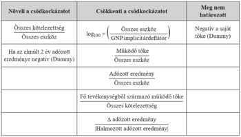 Táblázat a csődkockázat növelő, csökkentő és nem meghatározott tényezőiről, kötelezettség, eszköz, adózott eredmény, működő tőke.