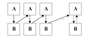 Diagram, amely A és B elemek közötti kapcsolatokat ábrázol nyilakkal.