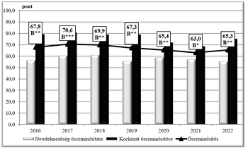 Diagram a jövedelmezőség és kockázat összminősítéséről 2016 és 2022 között, pontszámokkal és minősítésekkel.