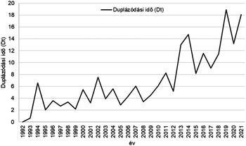Grafikon a duplázódási idő (Dt) változásáról 1992-től 2021-ig, évek szerint.