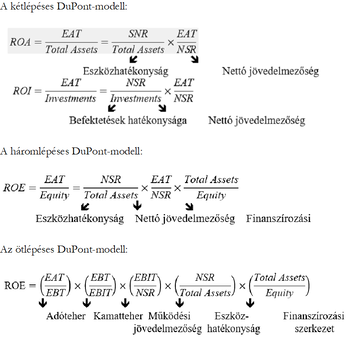 A DuPont-modell különböző lépései és képletei, amelyek a pénzügyi teljesítmény elemzésére szolgálnak.