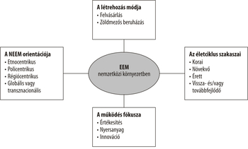 Diagram az EEM nemzetközi környezetben való működéséről, beleértve a létrehozás módját, életciklus szakaszait, NEEM orientációját és működés fókuszát.