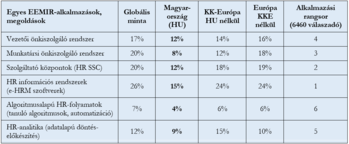 Táblázat az EEMIR-alkalmazások elterjedtségéről globálisan, Magyarországon, Közép-Kelet Európában és Európában, valamint az alkalmazási rangsorról.
