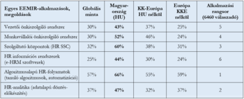 Táblázat az EEMIR-alkalmazások és megoldások elterjedtségéről különböző régiókban és az alkalmazási rangsorról.