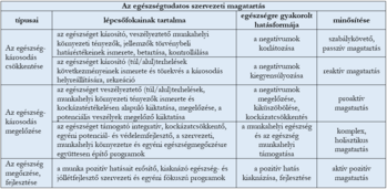 Táblázat az egészségtudatos szervezeti magatartás típusairól, lépcsőfokainak tartalmáról, hatásformákról és minősítéséről.